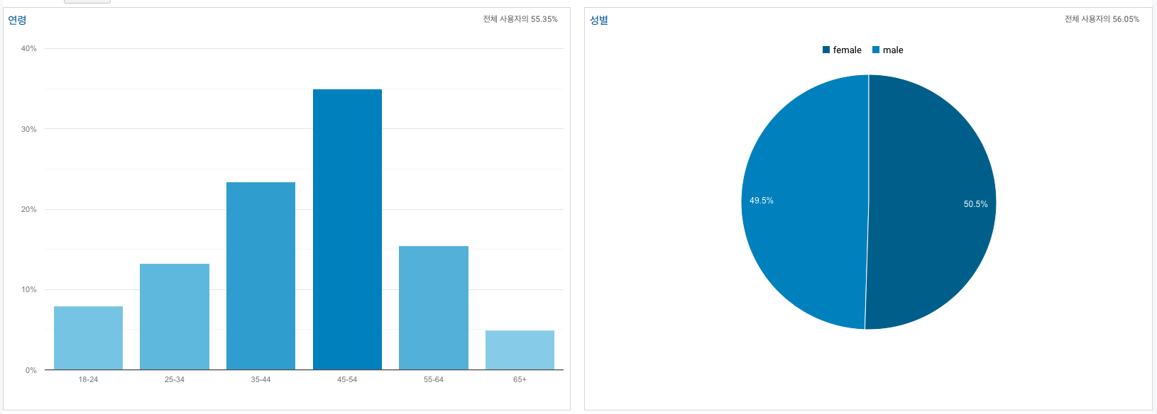 구글-애널리틱스-인구-통계-및-관심분야-데이터-수집-설정하기-2