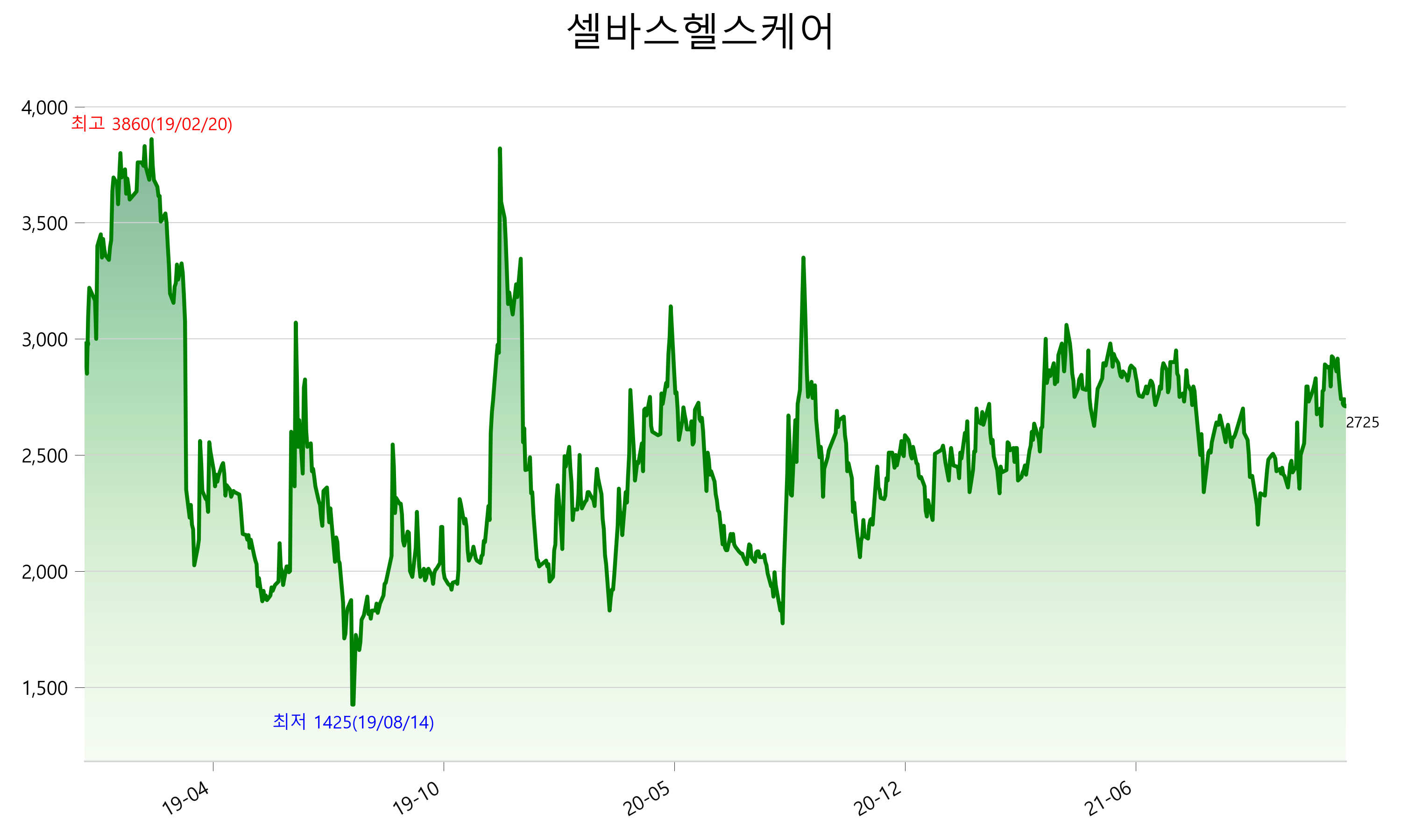  셀바스헬스케어 주가 전망 2021년 3분기 실적