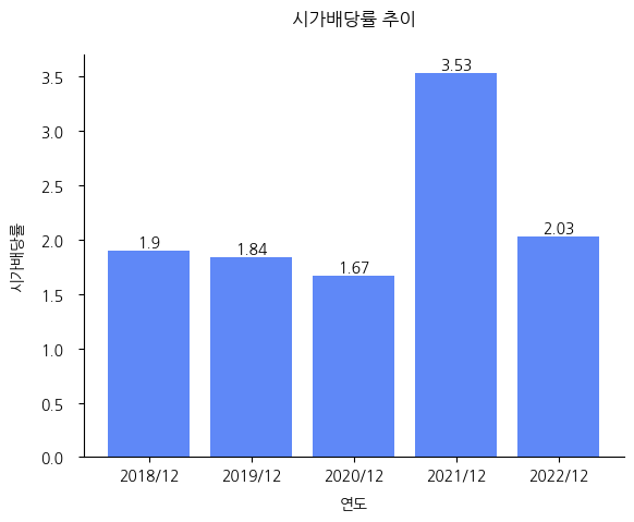 삼성물산-시가배당률-추이