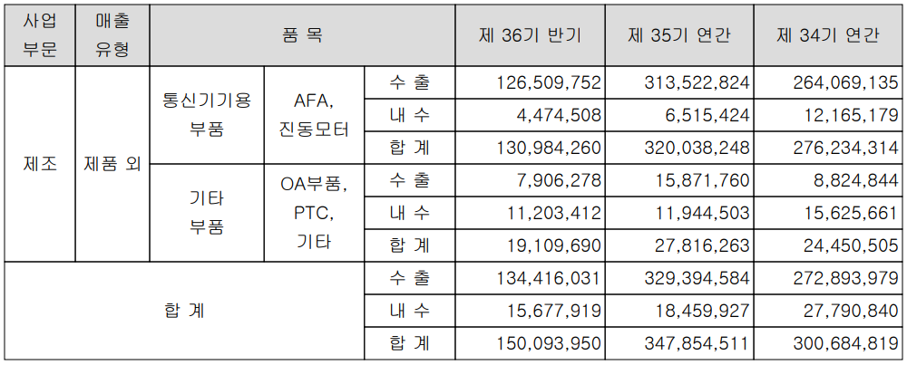 자화전자 - 실적 구분 현황(2022년 상반기)