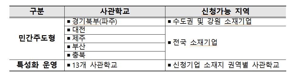 청년 창업 사관학교 모집 구분