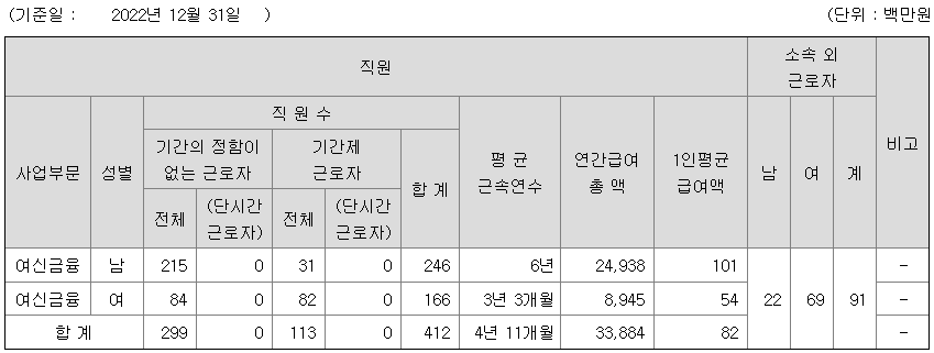 엔에이치농협캐피탈 2022년 평균 연봉