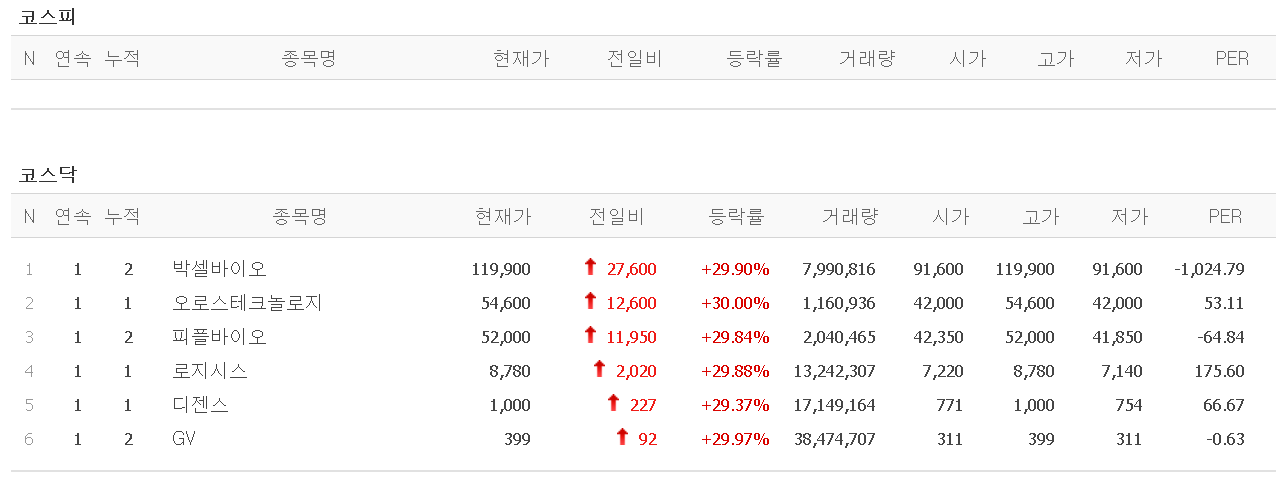  멜리에- 2월 24일 상한가 주식 (박셀바이오/오로스테크놀로지/피플바이오/로지시스/디젠스/GV)