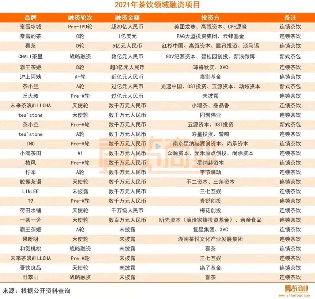 2021년-차산업에서-유치에-성공한-투자-건수-및-금액