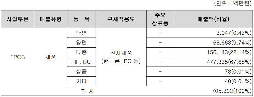 비에이치 - 주요 사업 부문 및 제품 현황(2022년 상반기)