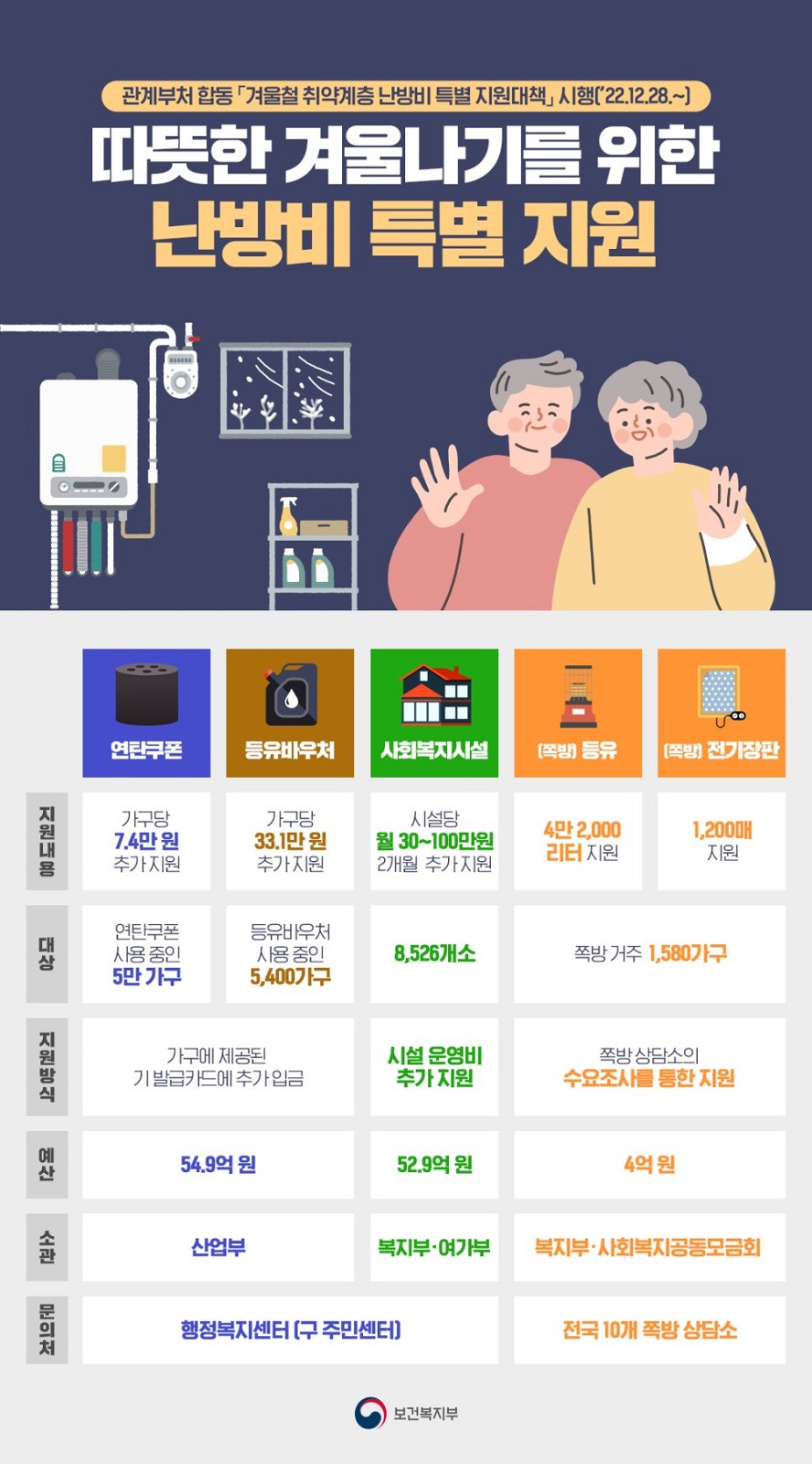 복지로에서겨울철난방비 전액 혜택받으세요