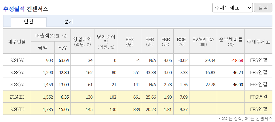 추정실적