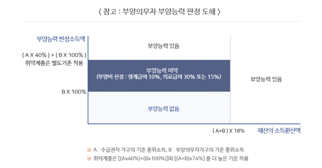 기초생활수급자 조건