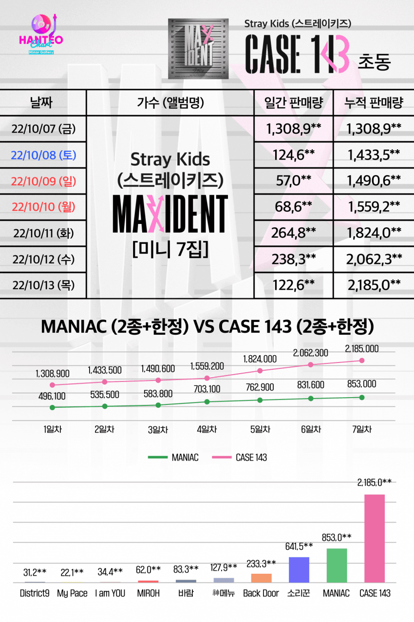  역대 초동 4위로 마감된 스트레이키즈 초동.jpg