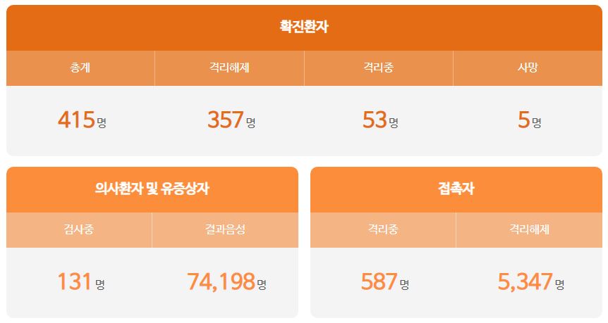 대전시 416번 송촌동 코로나19 확진자 발생 동선은?