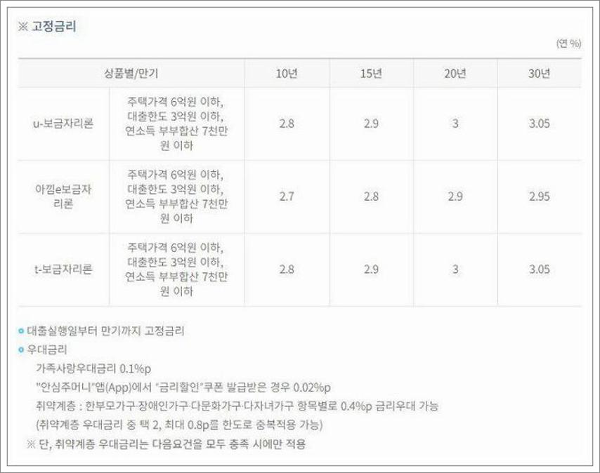 아낌e보금자리론 금리