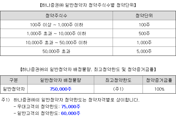 하나스팩32호 균등 배정