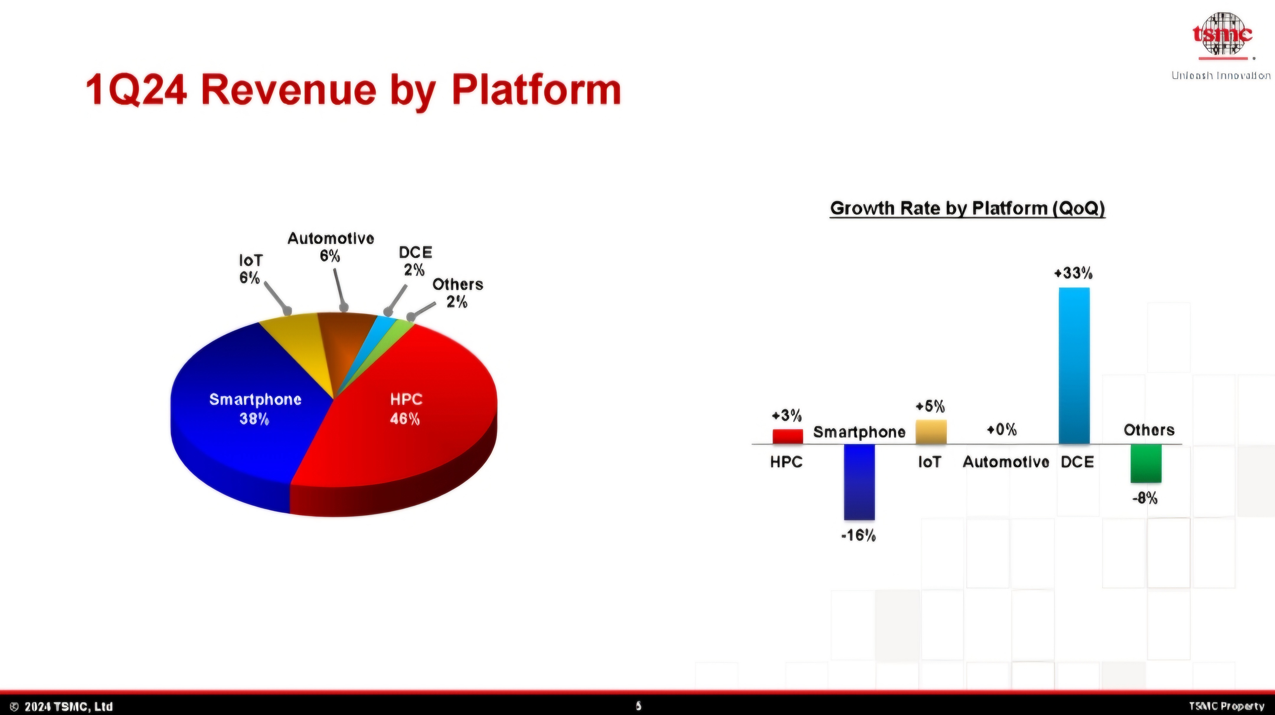 TSMC 1Q24 실적 발표 및 반도체 전망