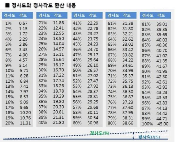 경사도(%)의 각도(도) 환산값