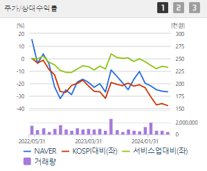 NAVER 주가 전망 목표주가 배당금