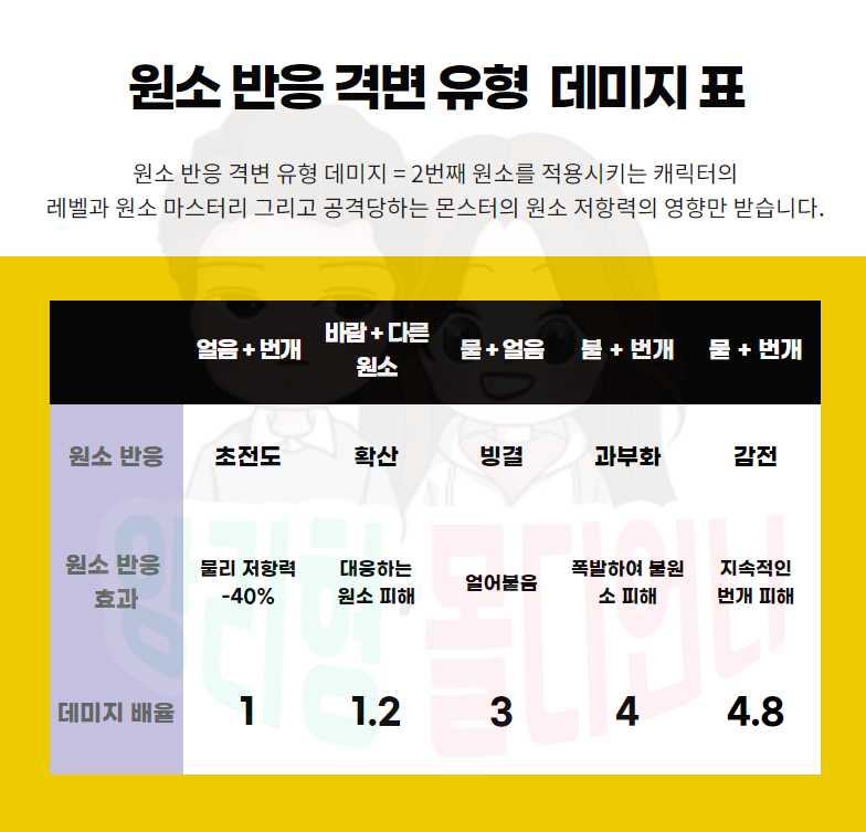  원신 원소 반응 데미지 공식 / 다이루크, 각청, 피슬