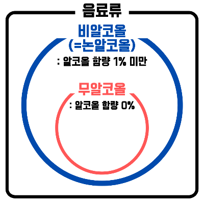 비알코올-무알코올-개념