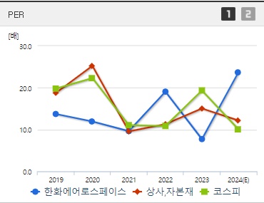 한화에어로스페이스 주가 PER (0927)