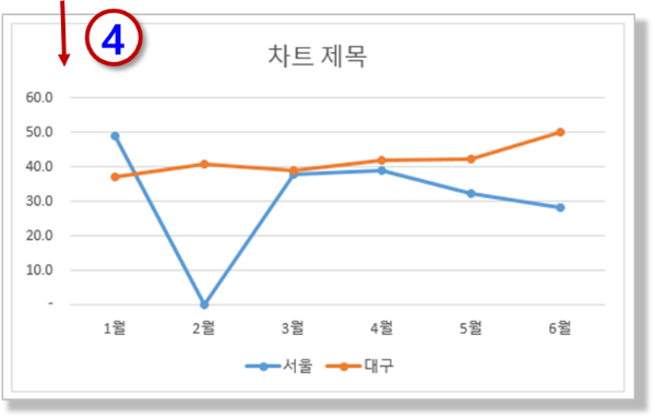 표식이 있는 꺾은선형 차트 만들기 - 차트 표시