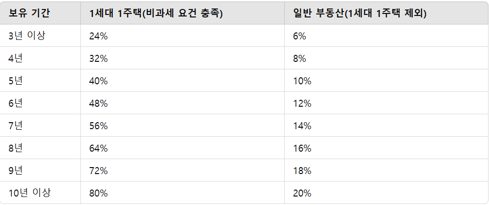 보유기간에 따른 공제율