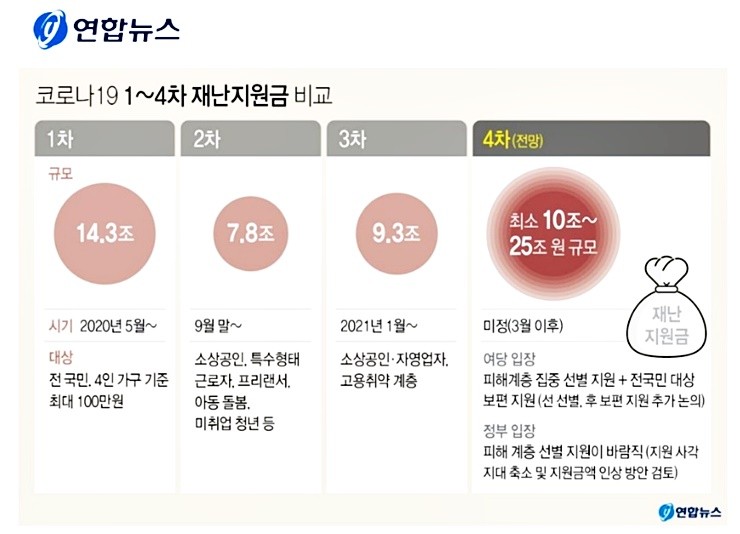 4차 재난지원금 선별 4차 재난지원금 금액과 대상, 7