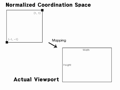 게임수학) Chapter6. World,View,Projection,Screen 행렬 (3) - undefined - Screen Space(Viewport) 게임수학) Chapter6. World,View,Projection,Screen 행렬 (3) - undefined - Screen Space(Viewport)