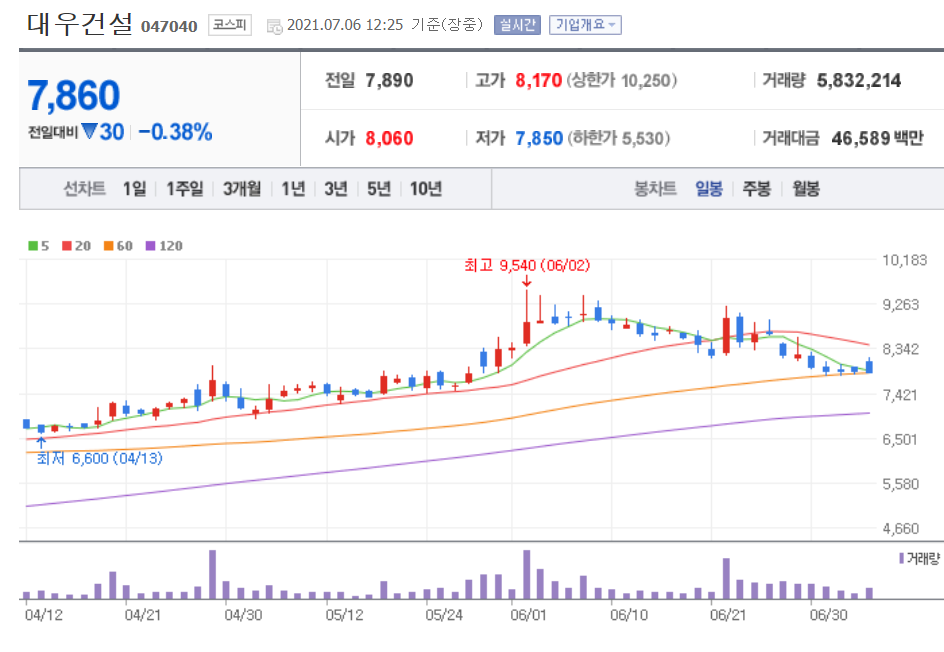  중흥건설 관련주 - 대우건설 매각 인수 주가 분석