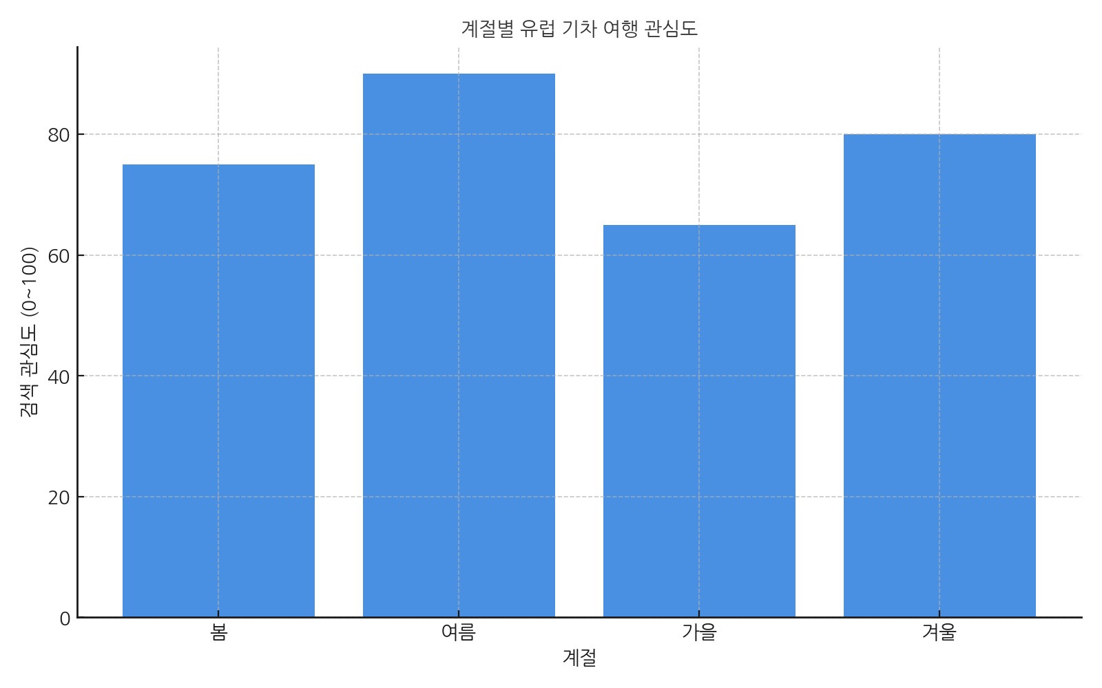 계절별 유럽 기차 여행 관심도 그래프