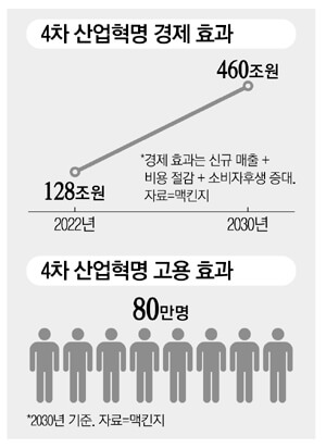 4차 산업혁명 경제효과