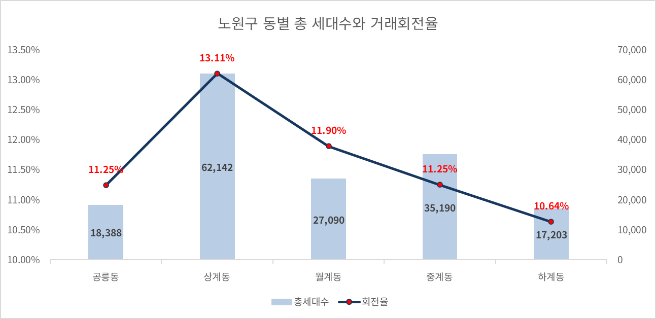 노원구 동별 아파트 총 세대수와 총 아파트 거래(매매,전세,월세) 회전율