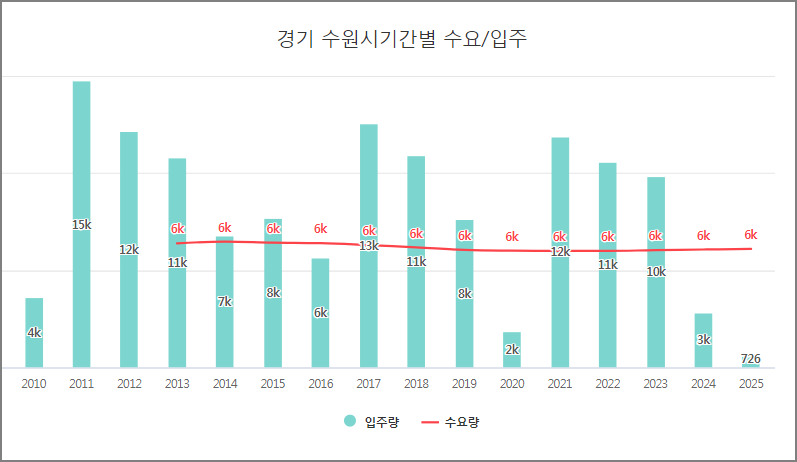 수원 공급물량