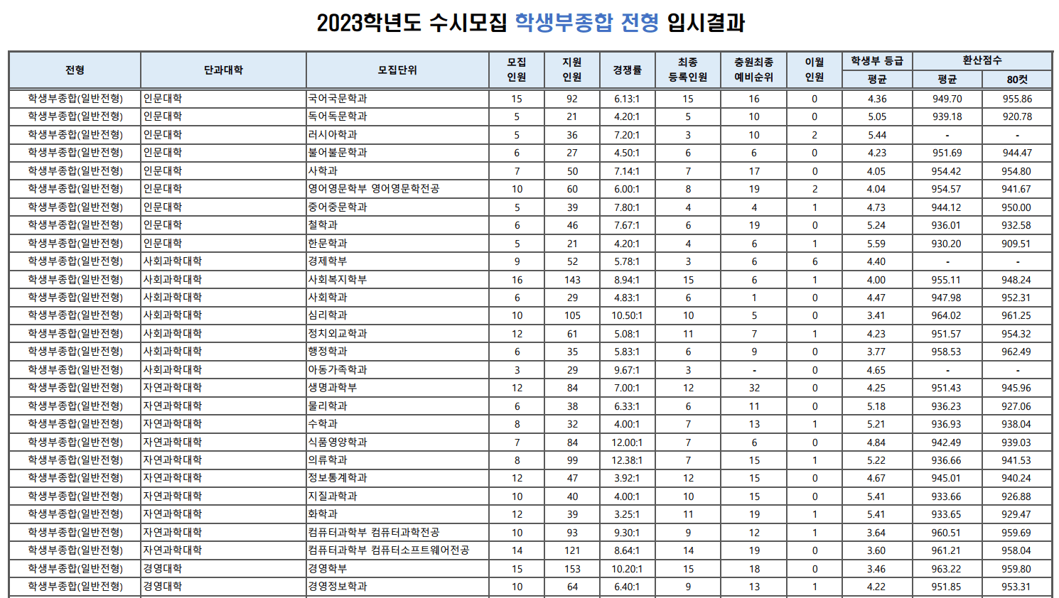 2023 경상대 수시 종합 입시결과