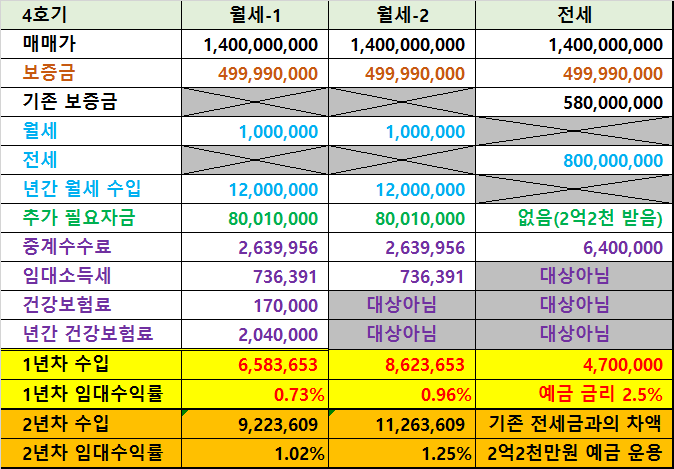  [현금흐름 만들기] 월세 받기 - 4호기