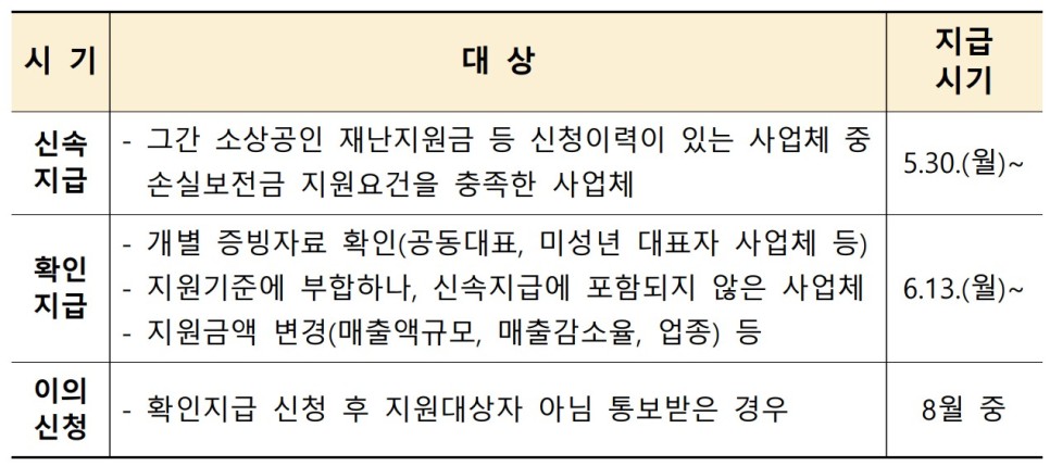 소상공인-손실보전금-지급시기