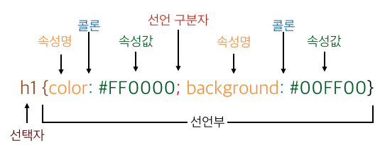  [CSS] 선택자(Selector)에 대하여 (전체, 태그, 클래스, 아이디)