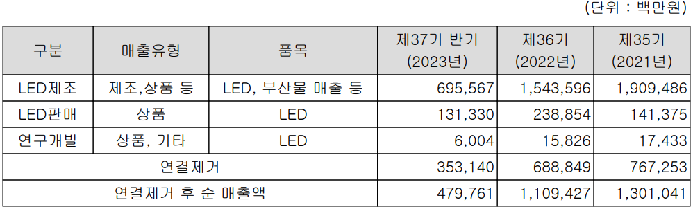 서울반도체 - 주요 사업 부문 및 제품 현황(2023년 상반기)