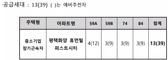 공급 세대. 출처: 공고문