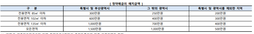 청약 지역별 예치금