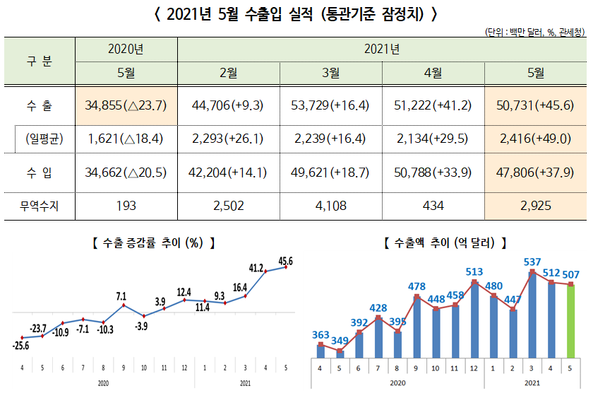 ▲ 2021년 5월 수출입 실적 (통관기준 잠정치)