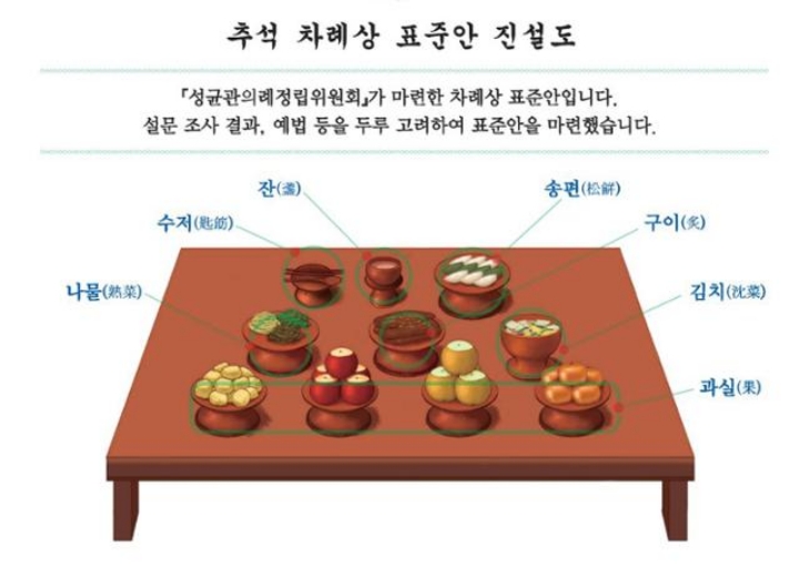 성균관 추석차례상표준안