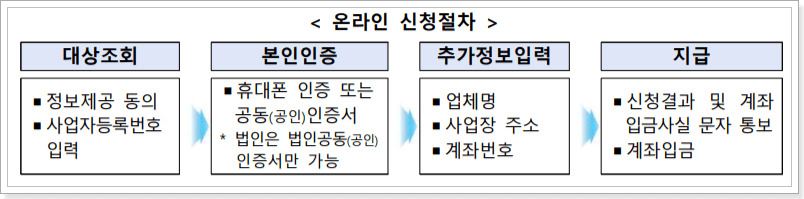 버팀목자금-신청-절차