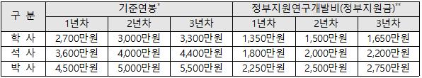 신진연구인력채용지원