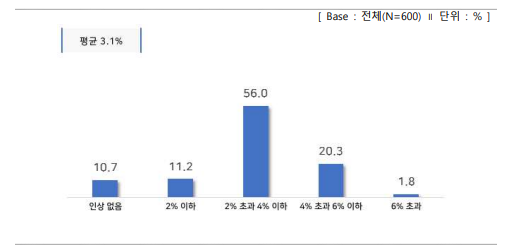 작년 대비 올해 근로자 임금 평균 인상률