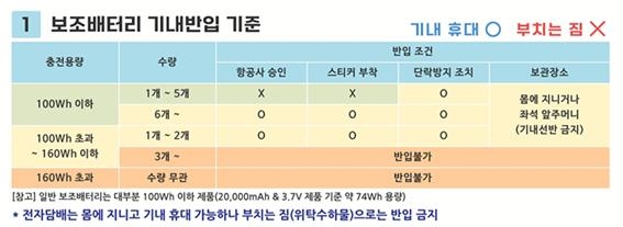 보조배터리 기내반입 기준