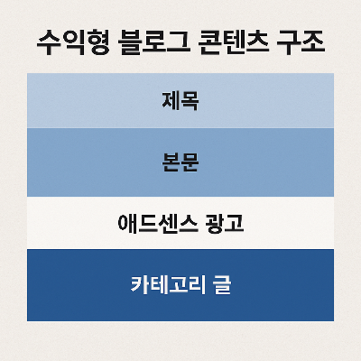 제목, 본문, 광고, 카테고리 글로 구분된 수익형 블로그 콘텐츠 구성 요소를 보여주는 인포그래픽 이미지