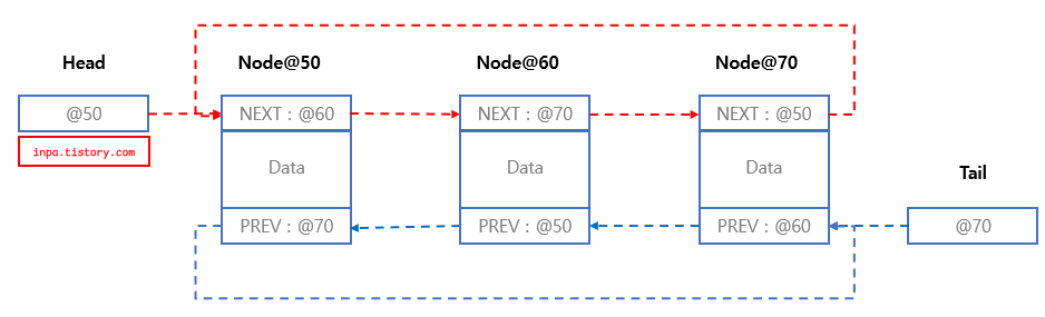 Circular-Doubly-LinkedList