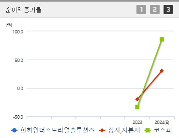 한화인더스트리얼솔루션즈 주가 전망 순이익증가율