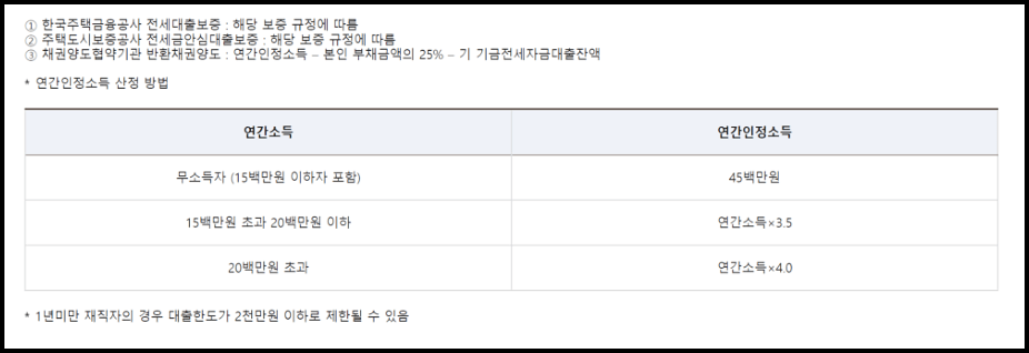 버팀목 전세자금대출 담보