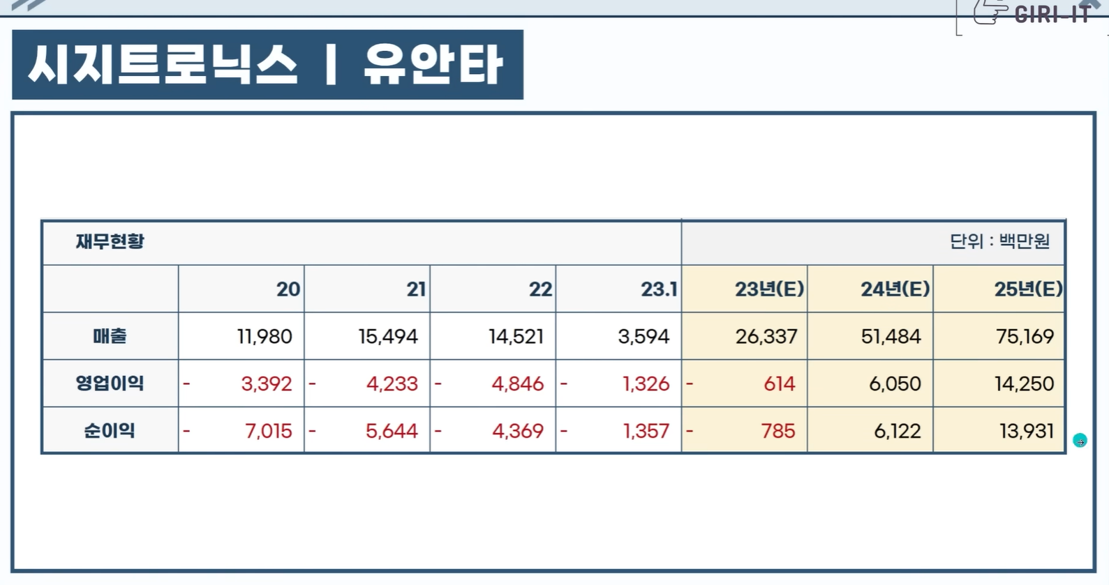 시지트로닉스의 실적(출처; 기릿)