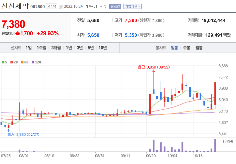 신신제약 주가 전망 오늘의 주식 상한가 종목 이유 거래 시세 배당금 중국 계약 온라인 관련주 시황